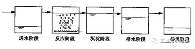 污水處理技術,什么是SBR工藝？