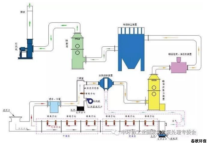 技術資訊：等離子體技術在處理污泥中的應用探討