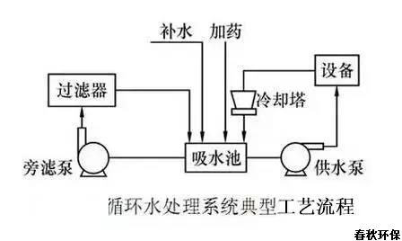 工業(yè)循環(huán)水處理技術