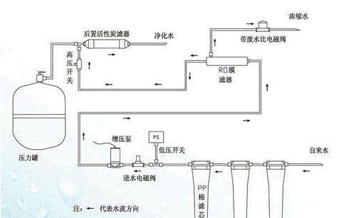 反滲透設備系統組成介紹