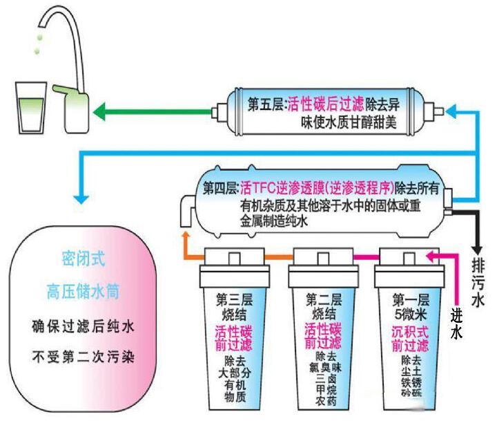 家用純水設(shè)備的原理和使用注意事項(xiàng)